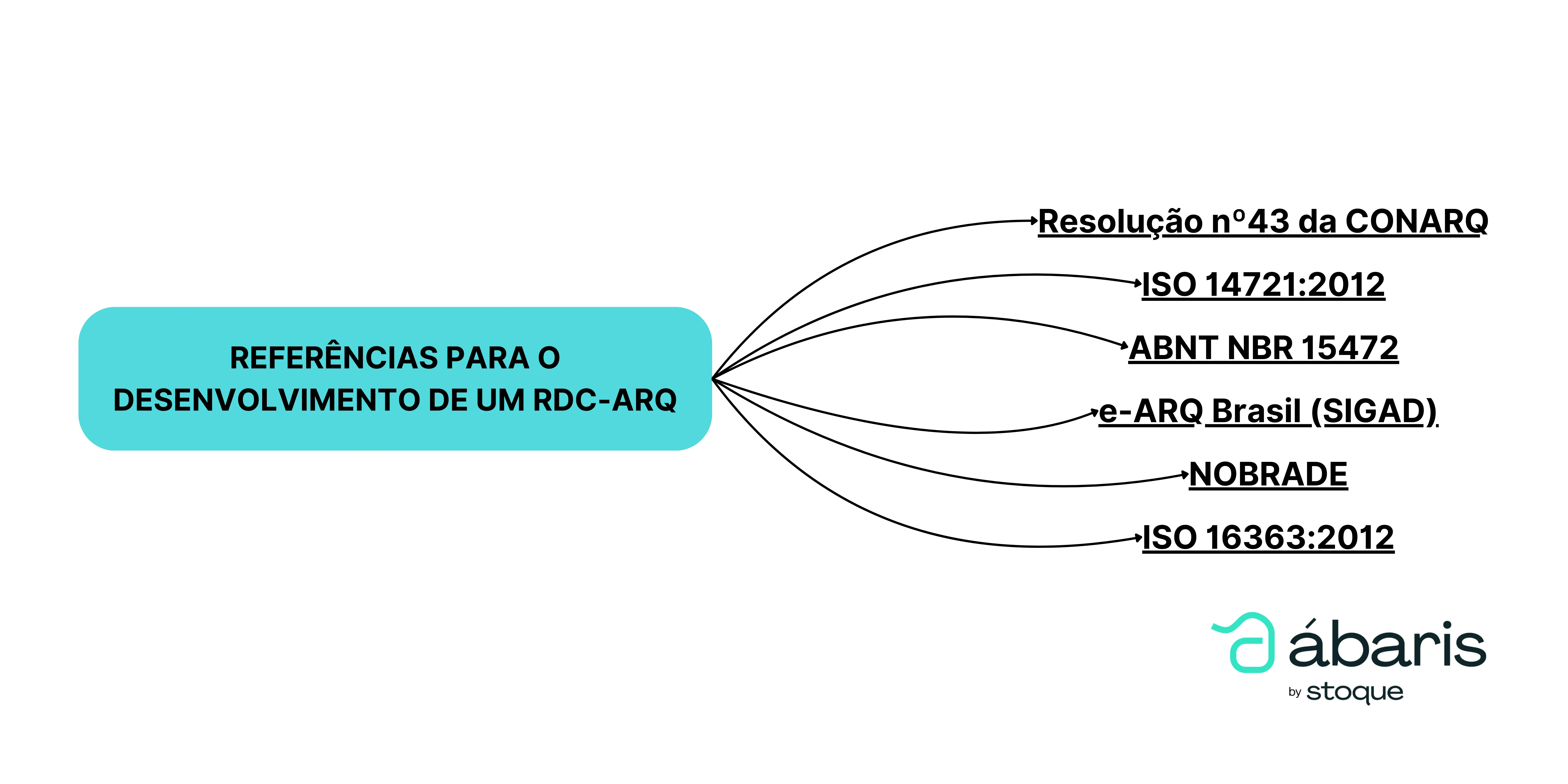 Referências para o desenvolvimento de um RDC-Arq